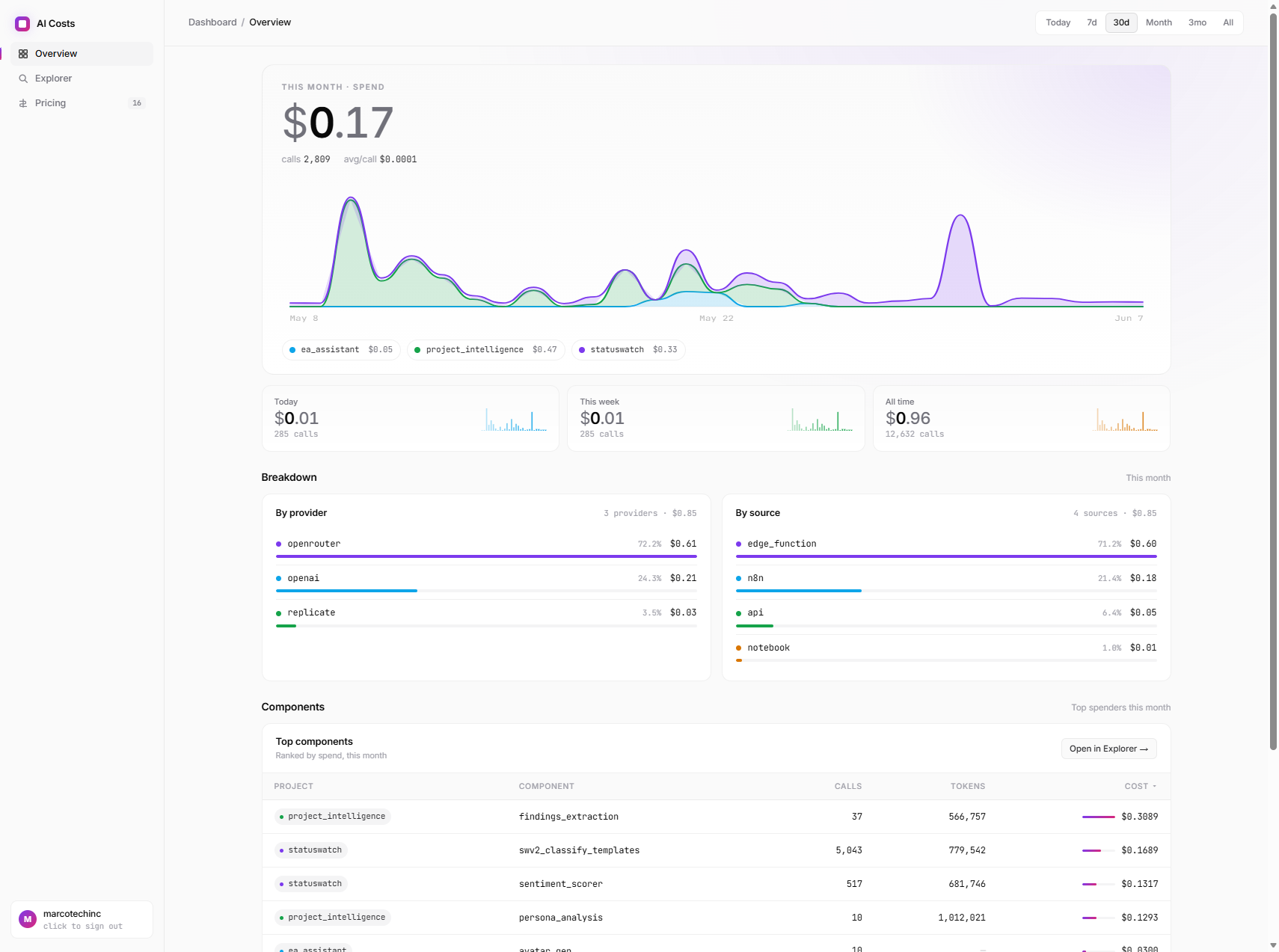 AI Cost Tracker overview — total spend, trend, and breakdown by provider and source