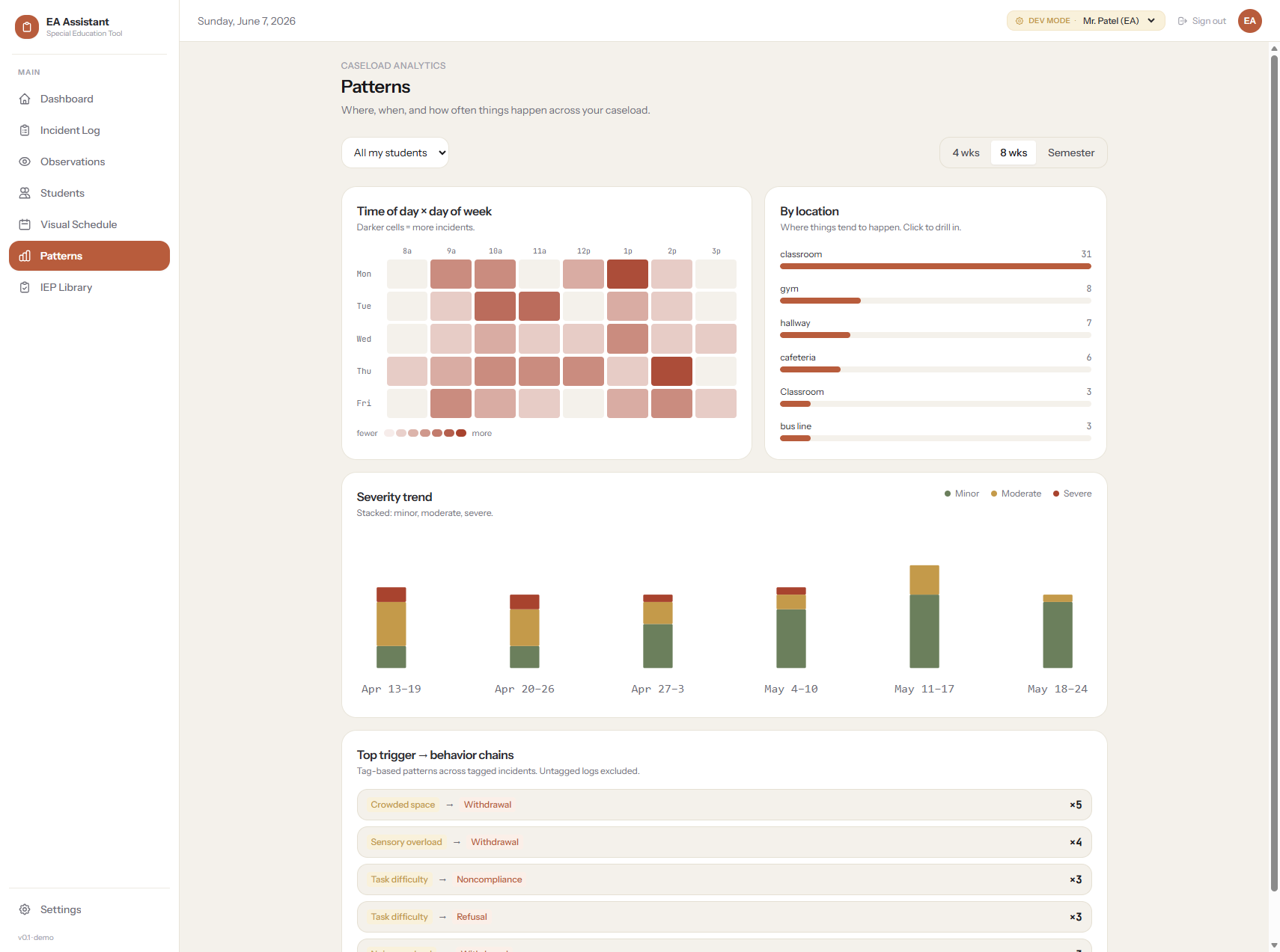 EA Assistant patterns — when, where, and how often incidents happen across a caseload